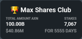 One hundred billion AXN tokens staked for over 15 years from over 7,000 individual stakers.
